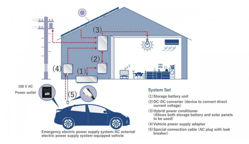 TOYOTA LANZA UN SISTEMA DE BATERÍAS DE ALMACENAMIENTO DOMÉSTICO BASADO EN SUS VEHÍCULOS ELÉCTRICOS